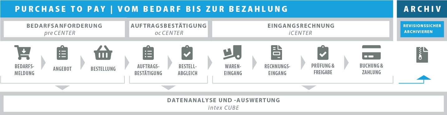 Revisionssichere digitale Archivierung
