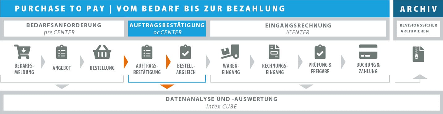 Das Purchase-to-Pay Center von intex