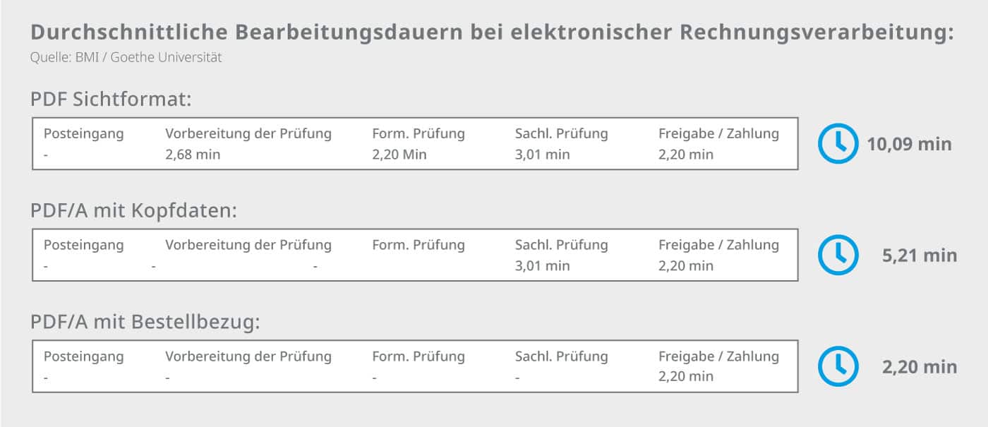 Mit der digitalen Rechnungsprüfung erhalten Sie ein effizienteres Ein- und Verkaufsmanagement. Durchschnittliche Bearbeitungsdauer