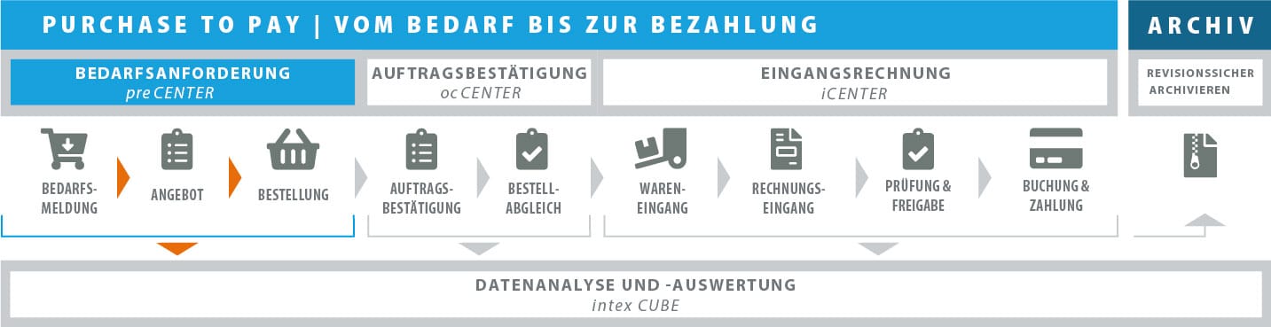 Das Purchase-to-Pay Center von intex