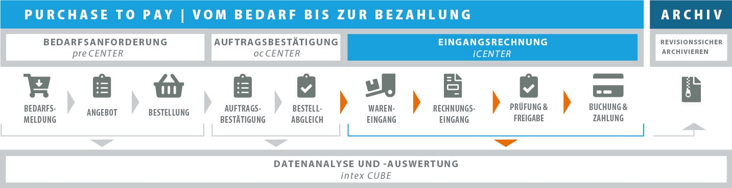 Das Purchase-to-Pay Center von intex