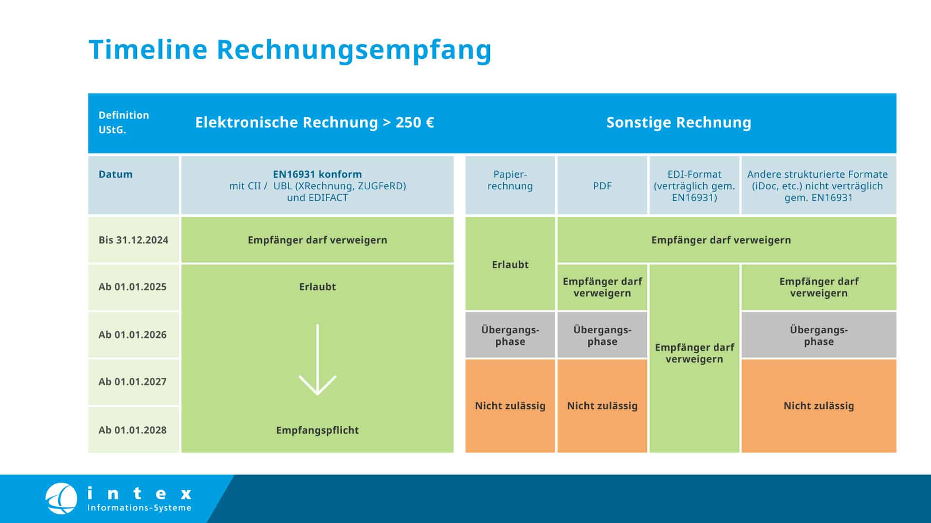 E-Rechnung - Timeline für Rechnungsempfänger