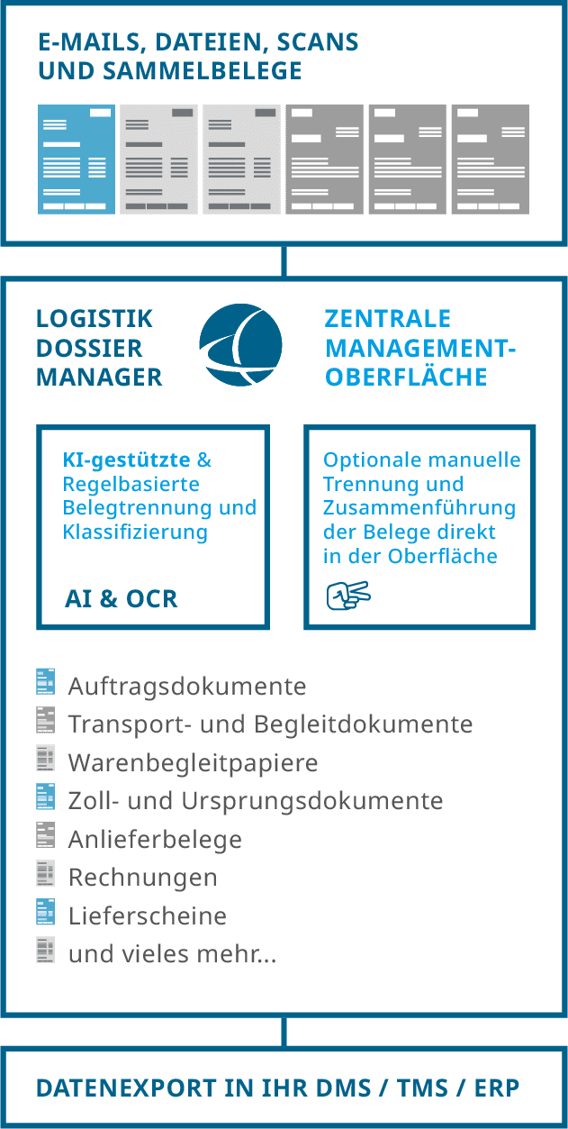 Logistic Dossier Manager mit intex Verify AI Entdecken Sie als Spedition die Vorteile unseres Logistic Dossier Managers.