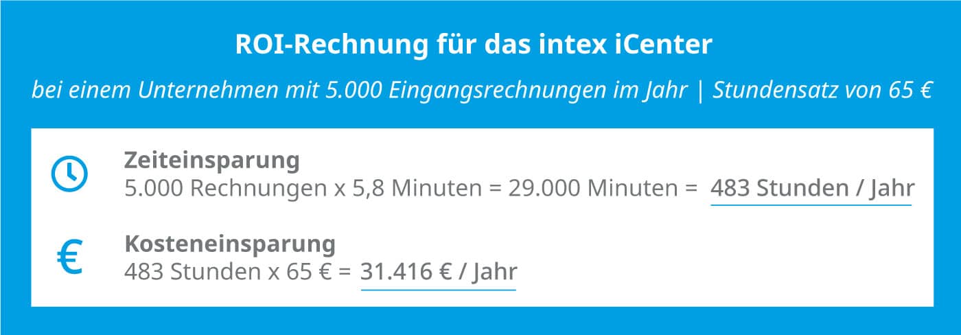 Mit der digitalen Rechnungsprüfung erhalten Sie ein effizienteres Ein- und Verkaufsmanagement. ROI-Rechnung für das intex iCenter