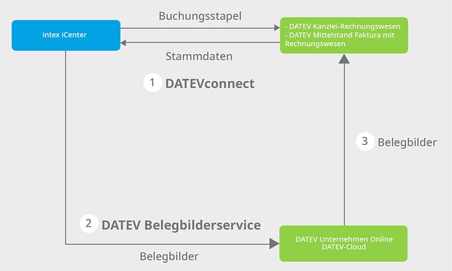 intex Connector DATEV