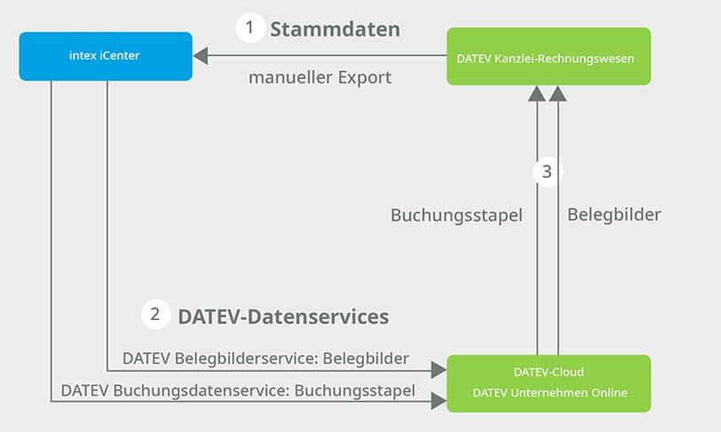 Schaubild intexConnector StB