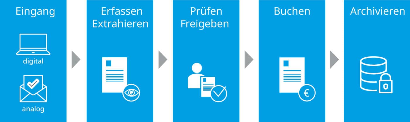 Mit der digitalen Rechnungsprüfung erhalten Sie ein effizienteres Ein- und Verkaufsmanagement. Der Prozess der Eingangsrechnungsprüfung