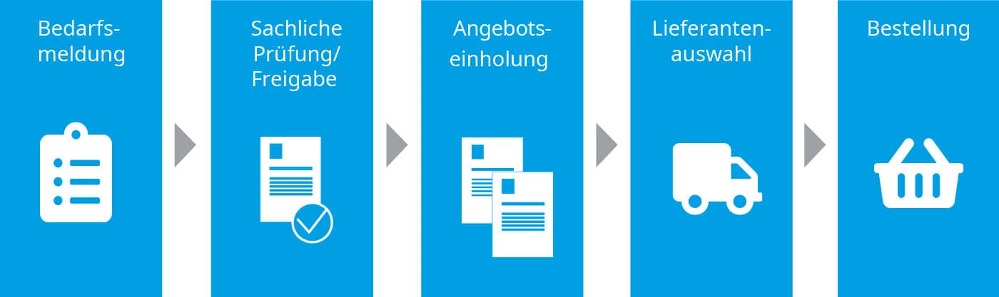 Grafik der Intex zum preCenter Beschaffungsprozess Bedarfsanfrage bis Bestellung